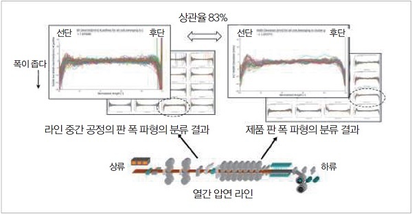 그림 6. 품질 데이터의 클러스터링 분석