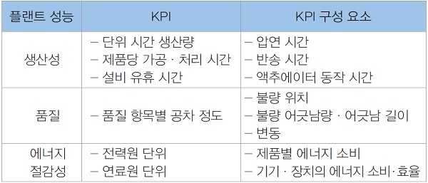 표 1. 플랜트 성능의 KPI와 KPI 구성 요소 예