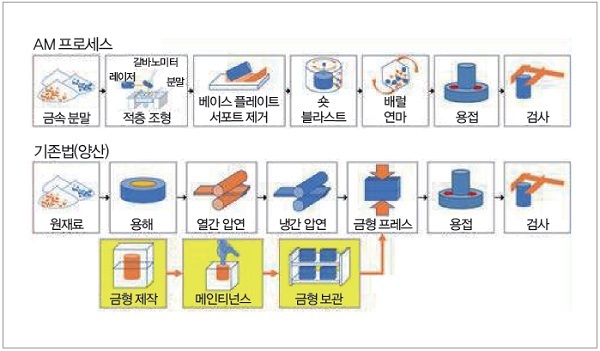 그림 1. AM 프로세스와 기존법의 비교