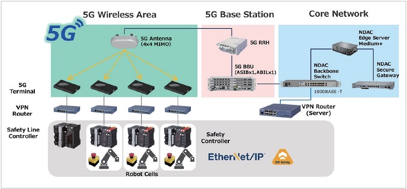 그림 2. 제조 장비 간 CIP Safety 5G 전송 평가를 위한 시스템 구성