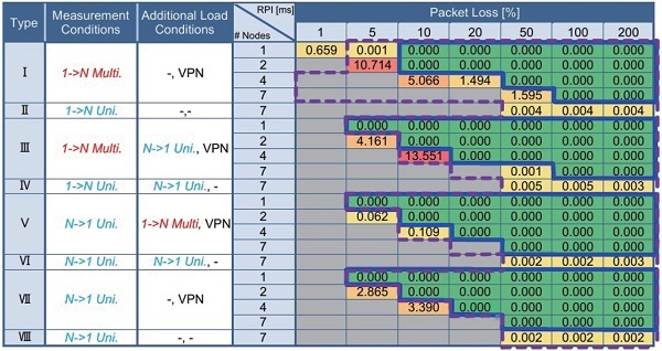 표 3. 컨트롤러 간 EtherNet/IP의 5G 기반 패킷 손실 측정 결과