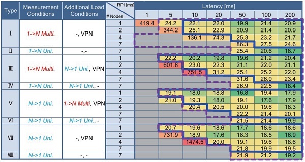 표 4. 컨트롤러 간 EtherNet/IP의 5G 기반 지연 시간 측정 결과