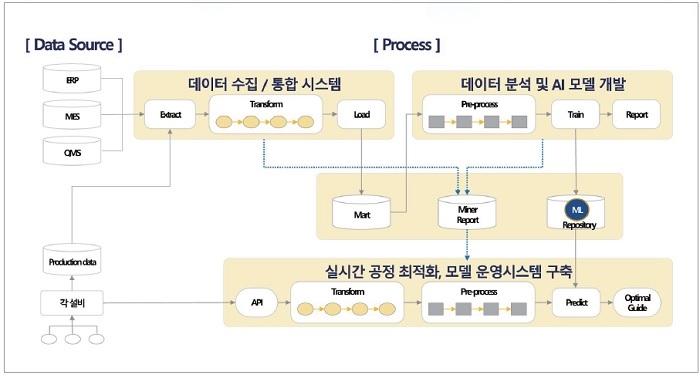 AI 솔루션 적용 프로세스 도식