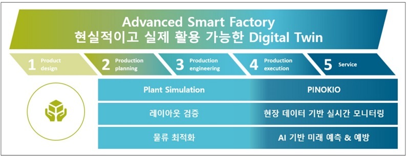 디지털 트윈을 위한 Plant Simulation과 PINOKIO
