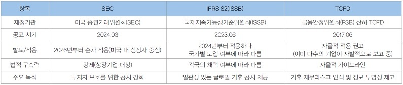 대표적인 기후 관련 공시 기준