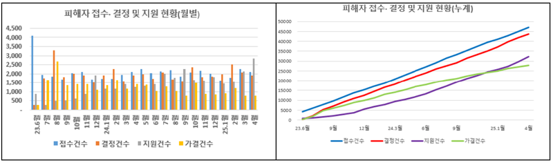 출처 : 국토부 / 이번에 추가로 가결된 사안 중 101건은 기존 결정에 대한 이의신청을 통해 추가 요건 충족이 확인되어 전세사기 피해자 등으로 결정됐다.