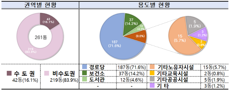 출처 : 국토부 / 2025년 공공건축물 그린리모델링 선정 현황 