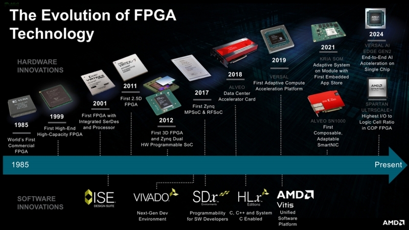 FPGA 기술의 타임라인