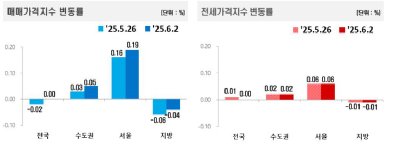 출처 : 한국 부동산원 / 6월 첫째 주 전국 주간 아파트 가격 동향은 매매가격과 전세가격 모두 0.00%를 기록하며 보합세로 전환됐다.
