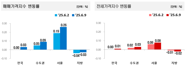 출처 : 한국 부동산원 / 2025년 6월 2주(6.9일 기준) 전국 주간 아파트가격 동향을 조사한 결과, 매매가격은 0.03% 상승, 전세가격은 0.01% 상승을 기록했다.