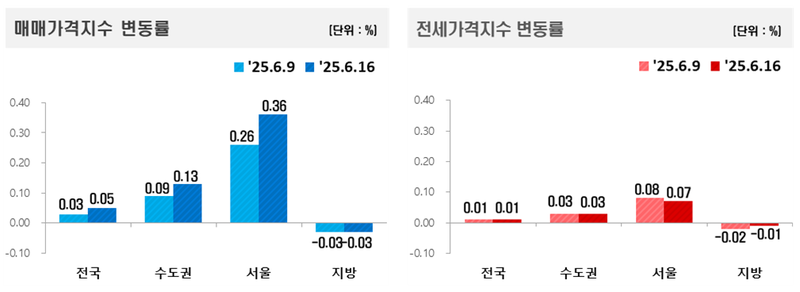 출처 : 한국 부동산원 / 6월3주간 수도권은 전반적인 상승세를 유지했으나 지역별로는 등락이 엇갈리는 모습을 보였다.