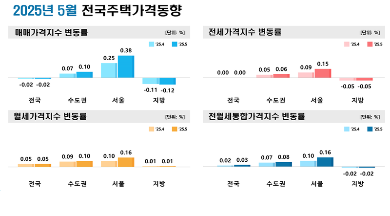 출처 : 한국 부동산원 / <strong>서울 강남 3구 상승주도, 지방은 하락 폭 확대</strong><br>
