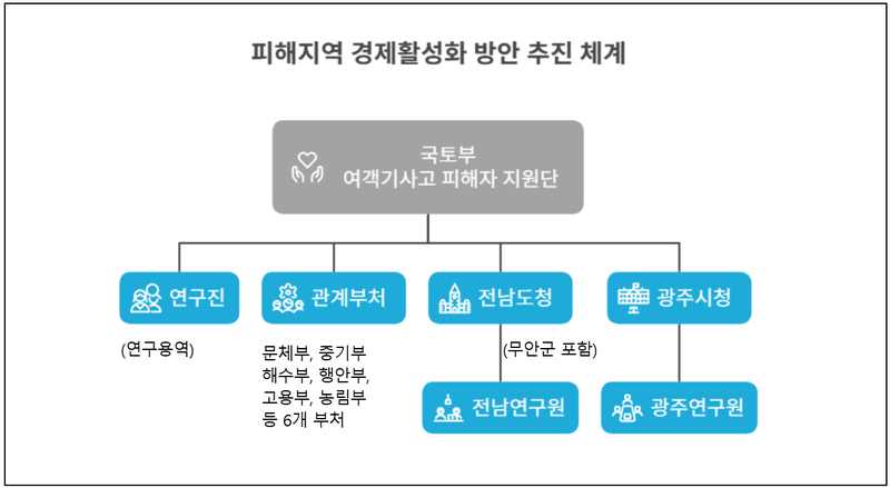 출처 :국토부 / 정부는 ‘12·29 여객기 참사’ 피해지역 경제회복을 본격화한다. 광주·전남에 맞춤형 지원을 우선 추진 할 예정이다. 