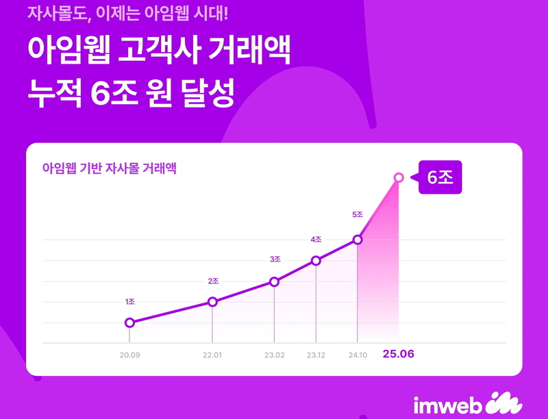 아임웹 고객사 누적 거래액이 6조원을 돌파했다. (출처 : 아임웹)