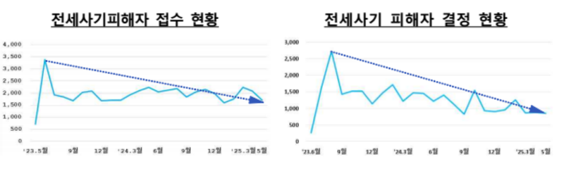 출처 : 국토부 / 이번 보고는 국회 상임위에 실태조사를 보고하는 두 번째 절차다.