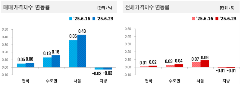 출처 : 한국 부동산원 / 6월 4주간 <strong>전국 아파트 매매가격 수도권은 상승세 뚜렷하고 전국 아파트 전세가격은 상승폭이 확대 됐다. </strong>