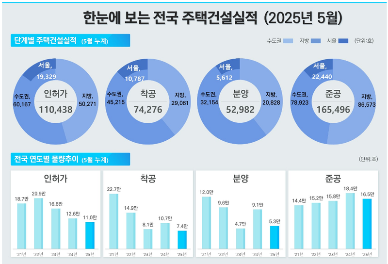 출처 : 국토부 / 5월 주택 통계는 서울의 인허가·분양 회복에도 불구하고, 전체적으로는 비수도권 중심으로 착공·분양이 줄어든 상황으로 조사됐다. 