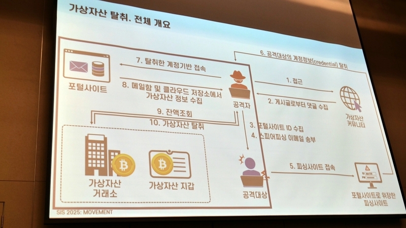 가상자산 탈취 개요 발표 화면 