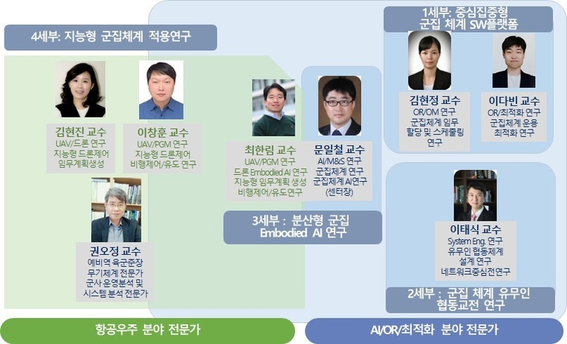 국방 자율시스템 연구센터 구성원 (출처 : KAIST)