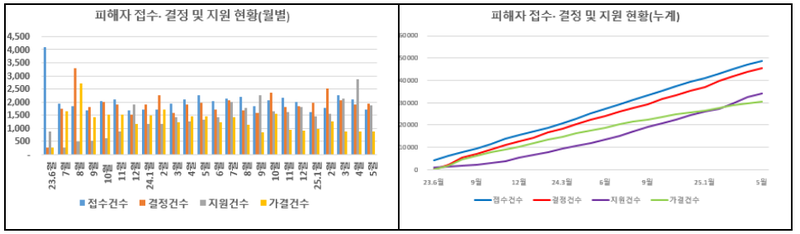 출처 : 국토부 / 정부는 전세사기 피해 지원위원회 전체 회의를 세 차례 개최해 총 2,151건을 심의하고, 1,037건을 전세사기 피해자 등으로 최종 가결했다고 밝혔다.