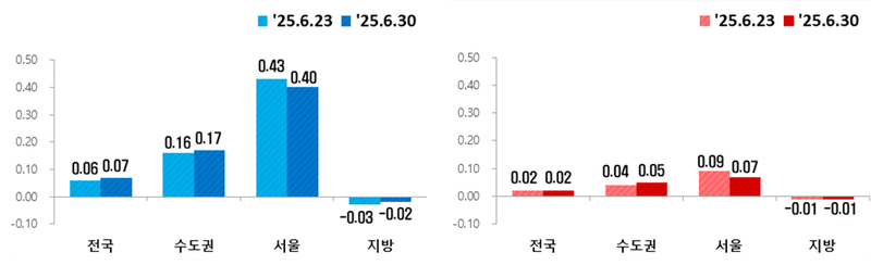 출처 : 한국부동산원 / 6월5주차 전국 주간 아파트 가격 동향 조사 결과 매매가격은 0.07% 전셋값은 0.02% 각각 상승한 것으로 나타났다.