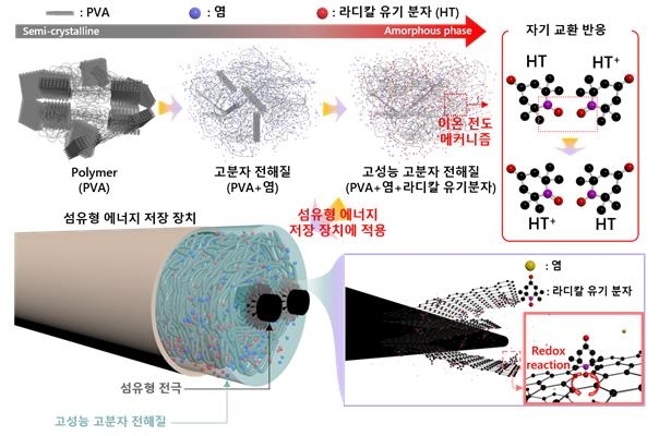 KIST가 소량의 첨가제로 이온전도도를 높인 고분자 전해질을 개발했다. (출처 : KIST)