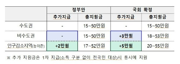 민생회복 소비쿠폰 (출처: 기재부)