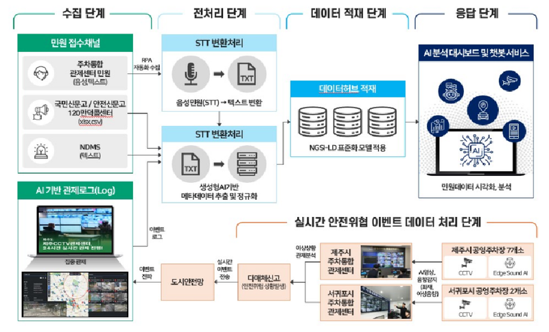 출처 : 국토부 / 선정 지방자치단체 사업 내용 중 제주특별자치도의 공영주차장 민원ㆍ안전 문제 해결 AI 기반 데이터 행정 설루션