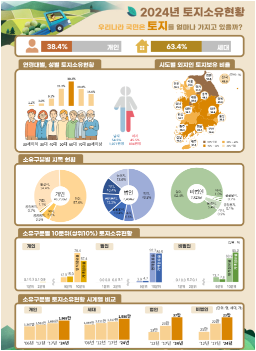 출처 : 국토부 / 전체 토지 소유자 중 30.2%가 60대인 것으로 나타났다. 