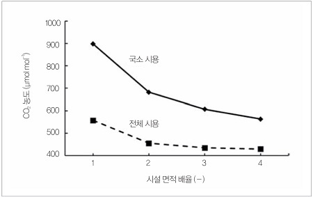 그림 5. CO2 국소 시용 하의 농업 시설 내 딸기 군락의 CO2 농도(군락 전체의 평균값)와 시설 면적 배율의 관계 (Zhang et al., 2023을 일부 수정). 시설 면적 배율 1은 CO2 전체 시용 하에서 표준으로 하는 시설 면적을 나타낸다.