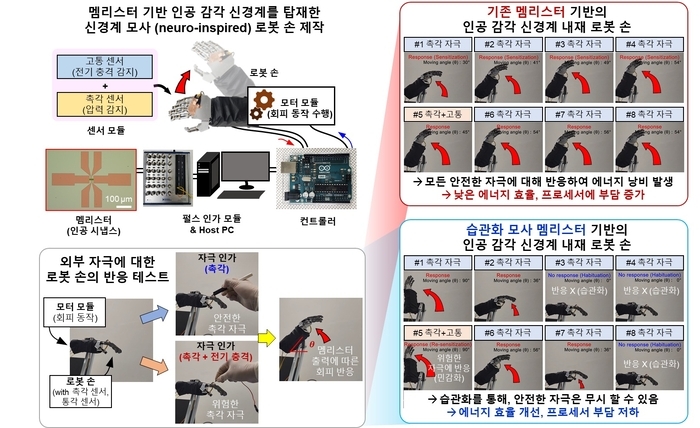 개발한 멤리스터를 이용해 제작한 로봇 손 (출처 : KAIST)