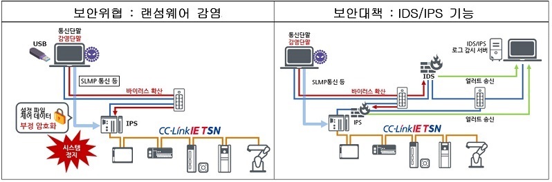 외부기기 경유 랜섬웨어에 따른 보안 위협과 보안 대책