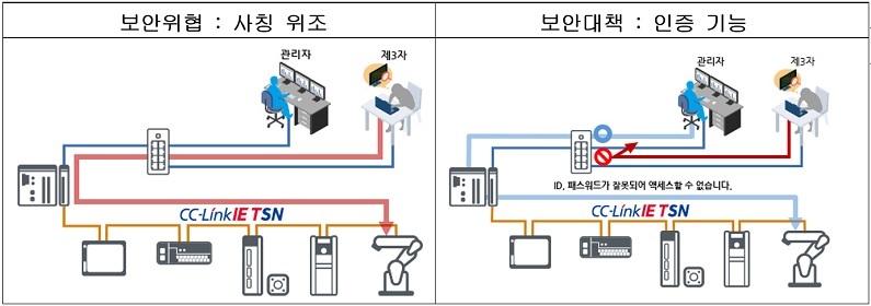 사칭 위조에 따른 보안 위협과 보안 대책