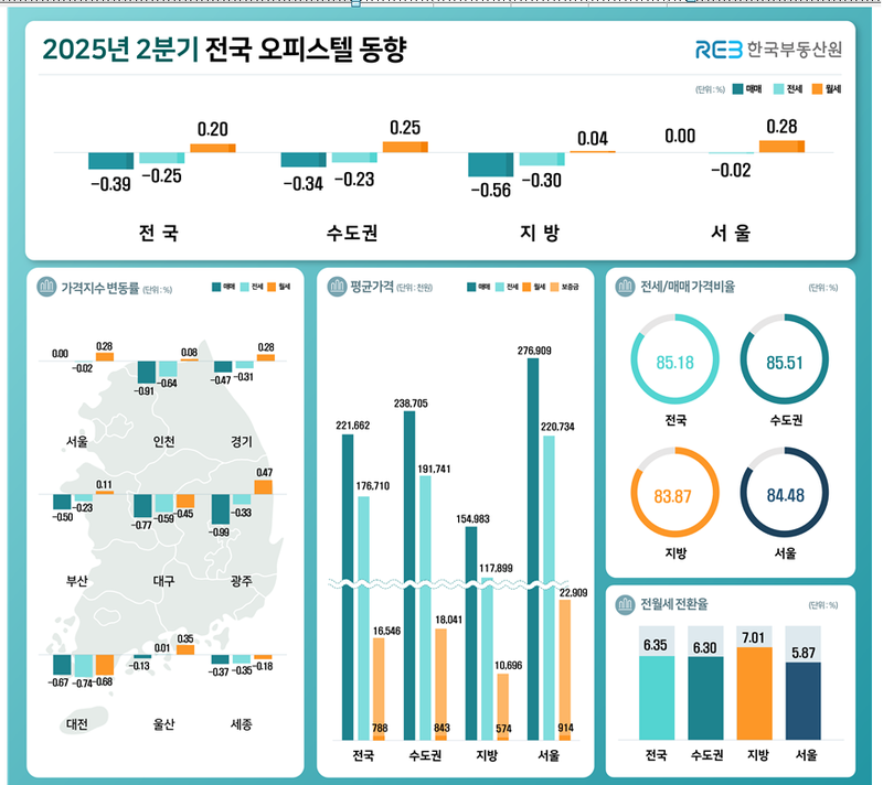 출처 : 한국 부동산원 / 올해 2분기 전국 오피스텔 매매가격은 전 분기 대비 0.39% 하락했으며, 전세가격 역시 0.25% 떨어졌다.