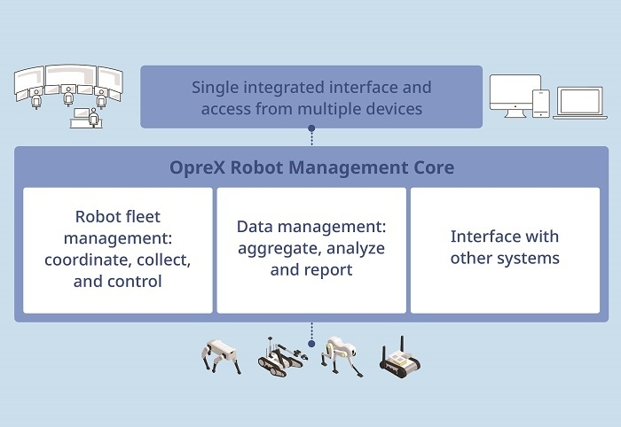 OpreX Robot Management Core