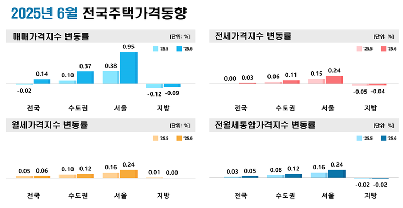 출처 : 한국 부동산원 / 6월 전국 주택 매매가격은 수도권의 열기와는 대조적으로 지방은 하락세를 면치 못하며 시장 양극화가 더 심화하는 모습을 보였다.<br>