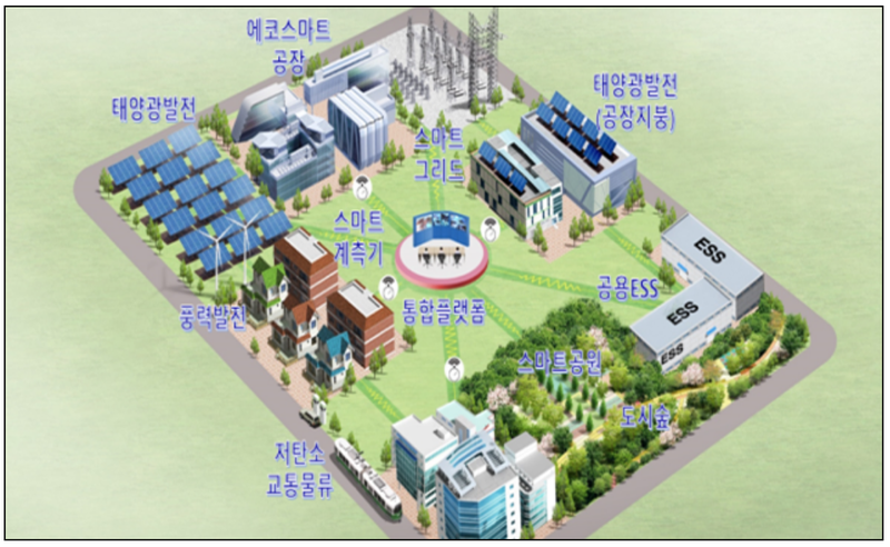 출처 : 국토부 / 스마트그린산단 개념도-RE100의 자발적 캠페인 실현을 위한 산업단지의 모델 