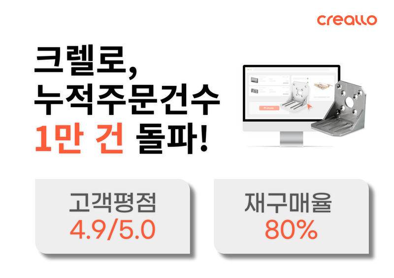 크렐로의 주문 건수는 전년 대비 약 42% 증가했다. (출처 : 크렐로)