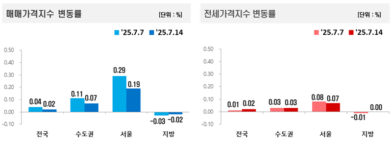 출처 ; 한국부동산원 / 