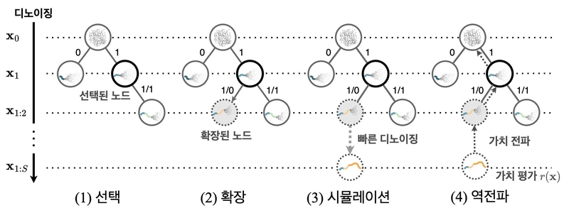 연구팀의 인공지능 확산 모델의 추론-시간 확장 실현 개요 (출처 : KAIST)