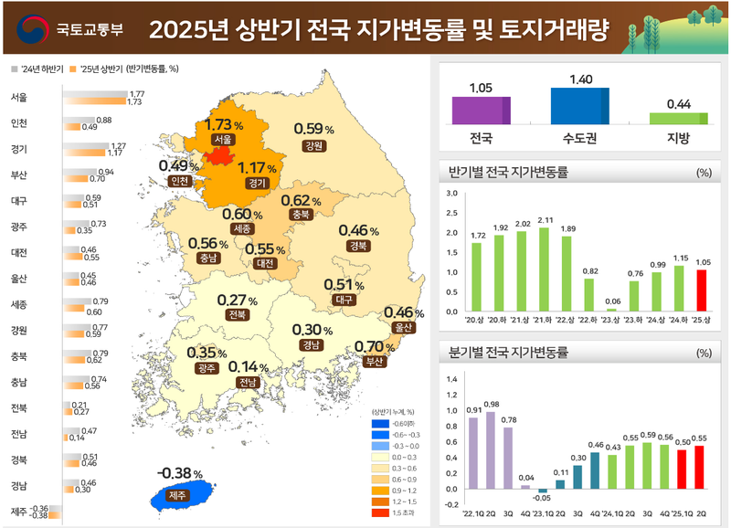 출처 : 국토부 / '25년 상반기 전국 지가는 1.05% 상승했다. 상승폭은 '24년 하반기(1.15%) 대비 0.10%P 축소, '24년 상반기(0.99%) 대비 0.06%P 확대된 것으로 나타났다.