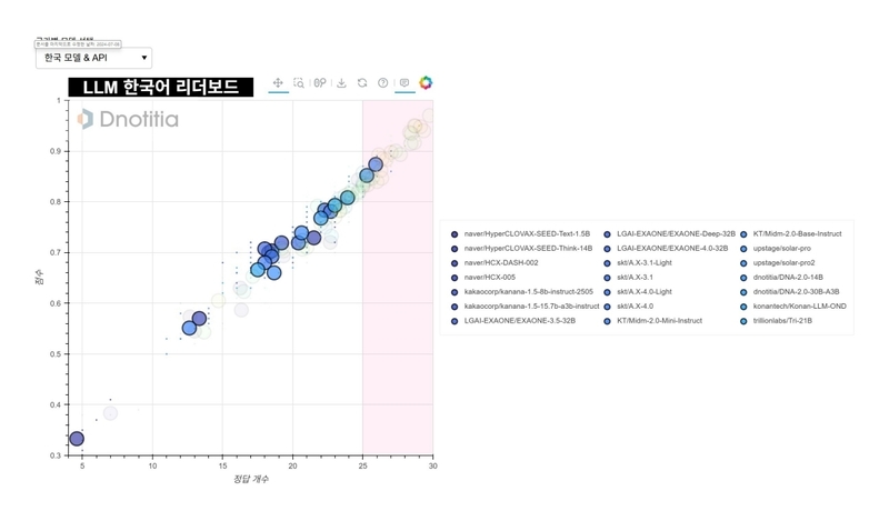 LLM 한국어 리더보드