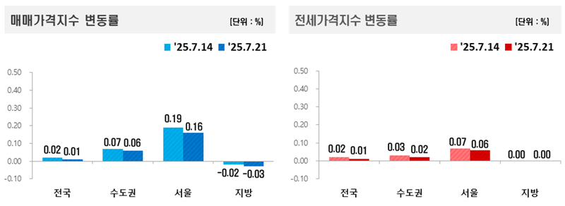 출처 : 한국 부동산원 / 7월 3주간 아파트 매매, 전세 시장은 상승폭 축소된 것으로 조사됐다. 