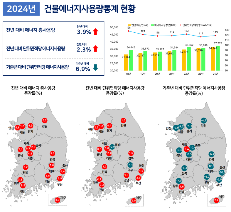 출처 ; 국토부 / '24년 건물에너지사용량