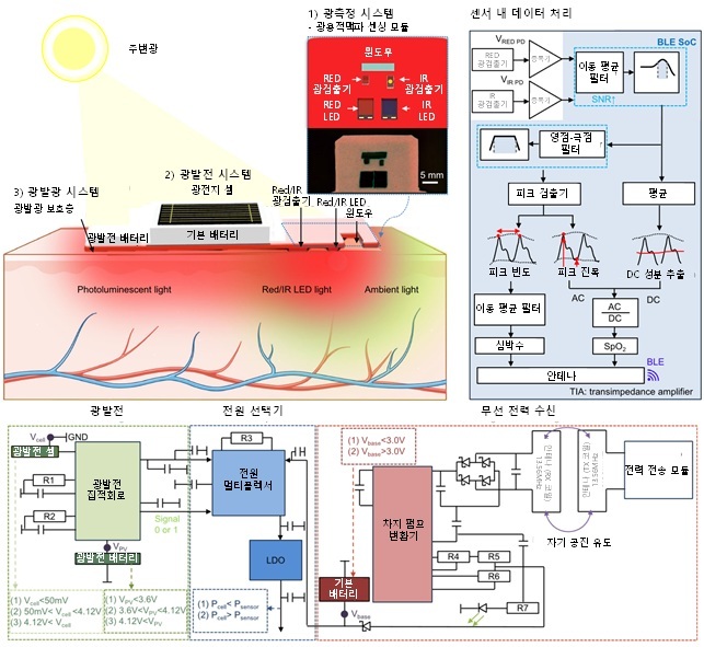 무선 웨어러블 플랫폼 개요 (출처 : KAIST)
