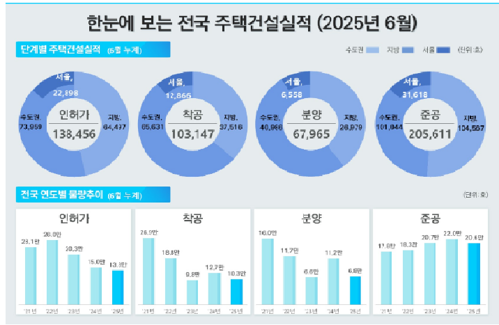 출처 : 국토부 / 6월 주택 통계에 의하면 전국 미분양 주택 수는 감소세를 이어갔고, 주택 거래량은 전월 대비 크게 증가하며 활기를 띠었다.