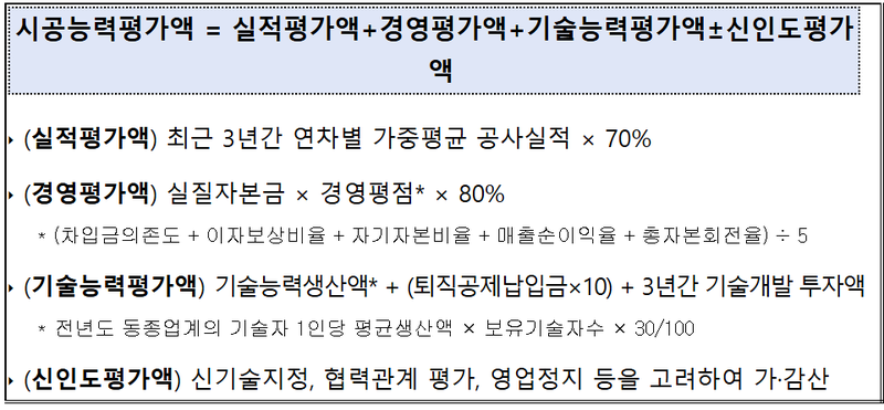 출처 : 국토부 / 시공 능력 평가 항목별 평가 방법, 공 능력 평가는 건설산업기본법 제23조 등에 따라 평가 실시되며 매년 7월 31일까지 공시한다.