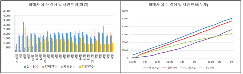 출처 : 국토부 / 피해자 접수·결정 및 지원 현황 (6.30. 기준 누계)