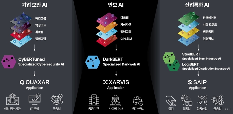 S2W는 3개의 비즈니스 핵심 축을 통한 성장을 도모하고 있다. (출처 : S2W)