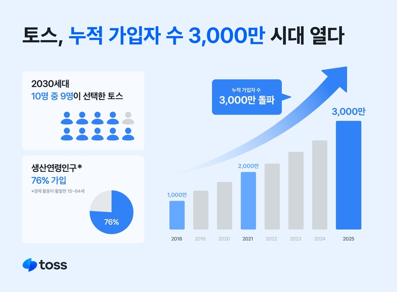 토스의 누적 가입자가 3000만 명을 돌파했다. (출처 : 토스)